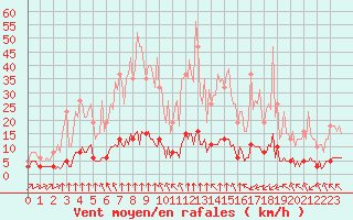 Courbe de la force du vent pour Haegen (67)