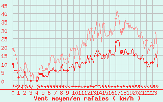 Courbe de la force du vent pour Ciudad Real (Esp)