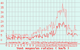 Courbe de la force du vent pour Aniane (34)