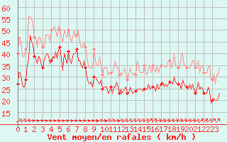 Courbe de la force du vent pour Aytr-Plage (17)