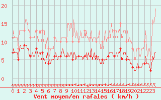 Courbe de la force du vent pour Tauxigny (37)