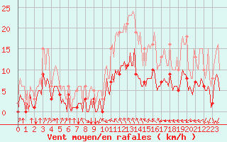 Courbe de la force du vent pour Verges (Esp)