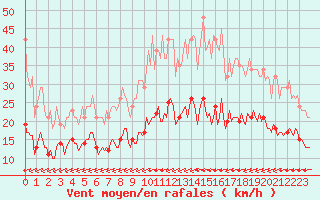 Courbe de la force du vent pour Aytr-Plage (17)