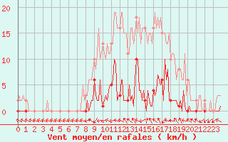 Courbe de la force du vent pour Lhospitalet (46)
