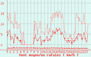 Courbe de la force du vent pour Brigueuil (16)