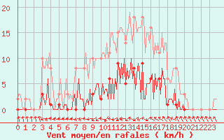 Courbe de la force du vent pour Saint-Germain-du-Puch (33)