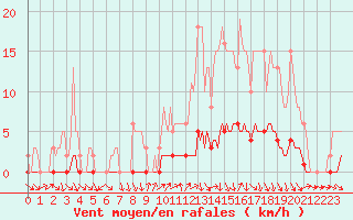 Courbe de la force du vent pour Puissalicon (34)