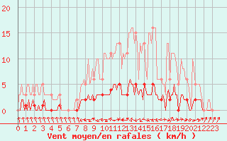 Courbe de la force du vent pour Fameck (57)