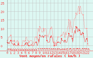 Courbe de la force du vent pour Saint-Julien-en-Quint (26)