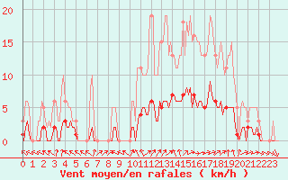 Courbe de la force du vent pour Isle-sur-la-Sorgue (84)