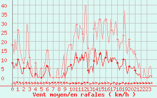 Courbe de la force du vent pour Nonaville (16)