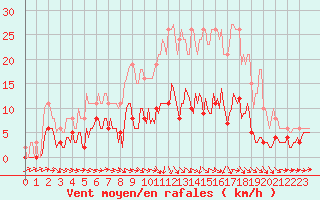 Courbe de la force du vent pour Bannay (18)