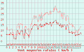 Courbe de la force du vent pour Saint-Georges-d