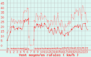 Courbe de la force du vent pour Bonnecombe - Les Salces (48)