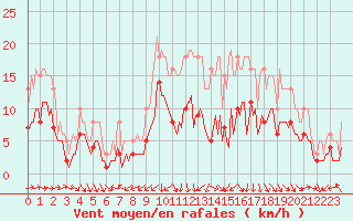 Courbe de la force du vent pour Castres-Nord (81)