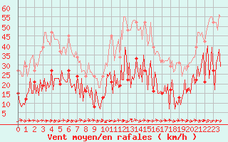 Courbe de la force du vent pour Sallles d