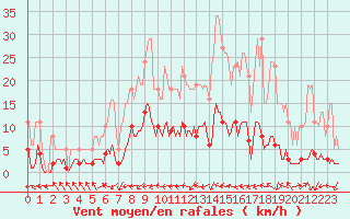 Courbe de la force du vent pour Blac (69)