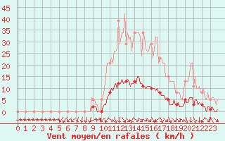 Courbe de la force du vent pour Isle-sur-la-Sorgue (84)