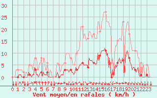 Courbe de la force du vent pour Tthieu (40)