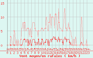 Courbe de la force du vent pour La Lande-sur-Eure (61)