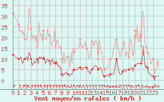 Courbe de la force du vent pour Hd-Bazouges (35)