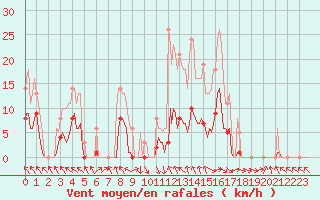 Courbe de la force du vent pour Recoubeau (26)