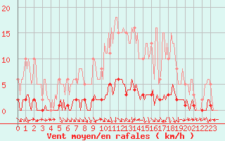 Courbe de la force du vent pour Puissalicon (34)