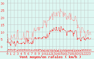 Courbe de la force du vent pour Beaucroissant (38)