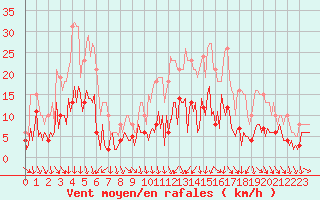 Courbe de la force du vent pour Herhet (Be)