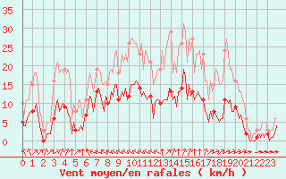 Courbe de la force du vent pour Chatelus-Malvaleix (23)