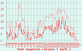 Courbe de la force du vent pour Trelly (50)