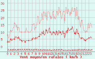 Courbe de la force du vent pour Brugge (Be)