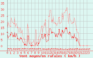 Courbe de la force du vent pour Nonaville (16)