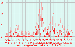 Courbe de la force du vent pour Valleraugue - Pont Neuf (30)