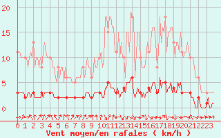Courbe de la force du vent pour Amiens - Dury (80)