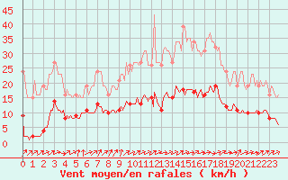 Courbe de la force du vent pour Frontenay (79)