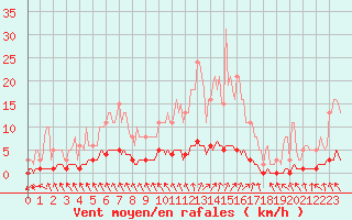 Courbe de la force du vent pour Blus (40)