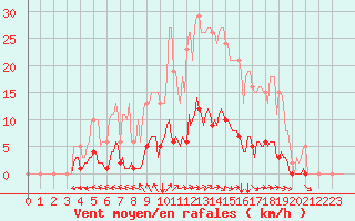 Courbe de la force du vent pour Frontenac (33)