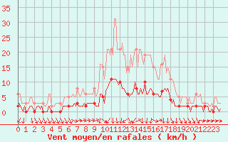 Courbe de la force du vent pour Ancey (21)