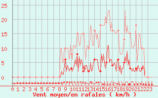 Courbe de la force du vent pour Donnemarie-Dontilly (77)