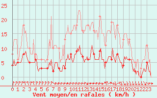 Courbe de la force du vent pour Saint-Igneuc (22)