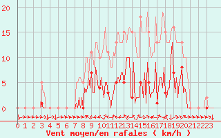 Courbe de la force du vent pour Saint-Yrieix-le-Djalat (19)