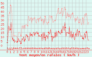 Courbe de la force du vent pour Douzens (11)