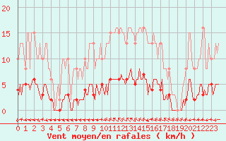 Courbe de la force du vent pour Valleroy (54)