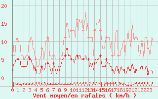 Courbe de la force du vent pour Cessieu le Haut (38)