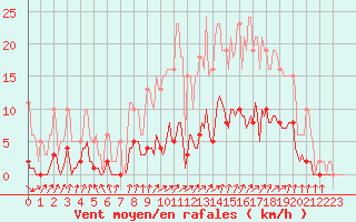 Courbe de la force du vent pour Voinmont (54)