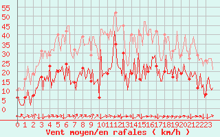 Courbe de la force du vent pour Saint-Yrieix-le-Djalat (19)