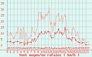 Courbe de la force du vent pour Jarnages (23)