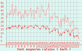 Courbe de la force du vent pour Brigueuil (16)