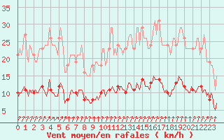 Courbe de la force du vent pour Besn (44)